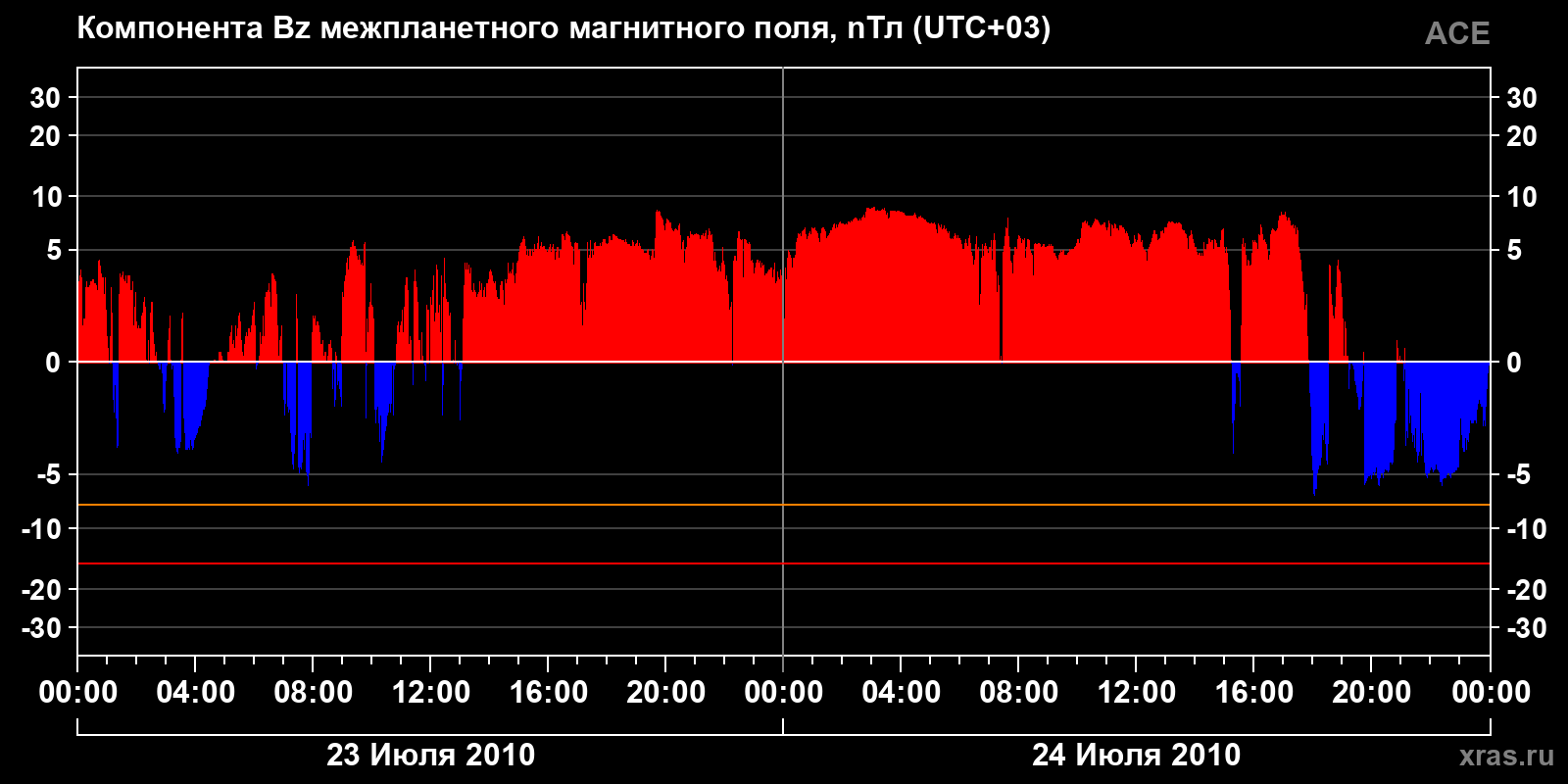Компонента Bz межпланетного магнитного поля