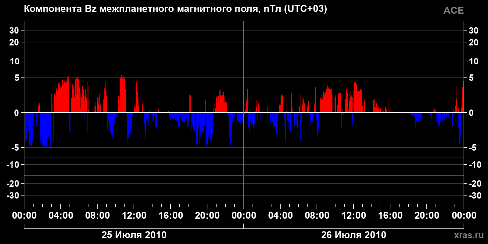 Компонента Bz межпланетного магнитного поля