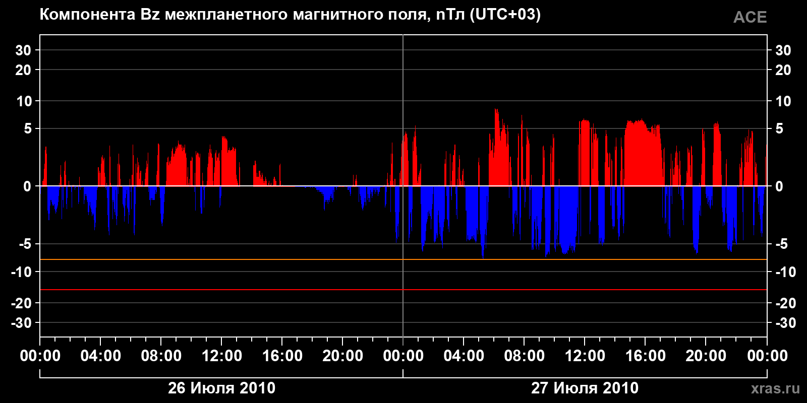 Компонента Bz межпланетного магнитного поля
