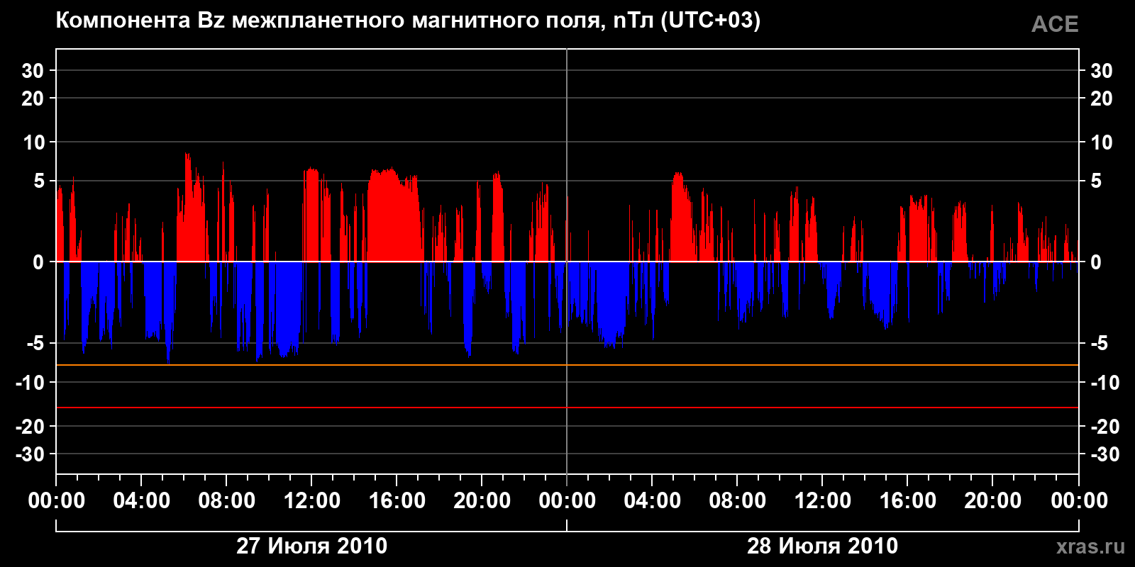 Компонента Bz межпланетного магнитного поля