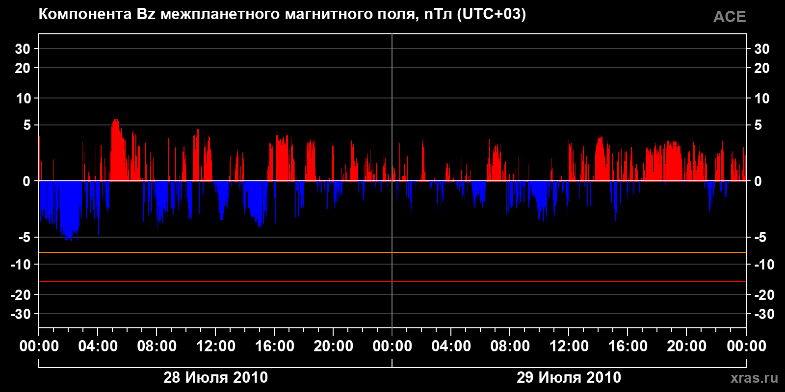 Компонента Bz межпланетного магнитного поля