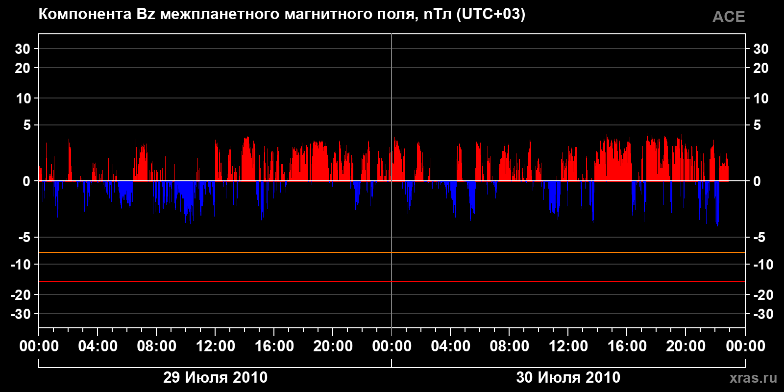Компонента Bz межпланетного магнитного поля