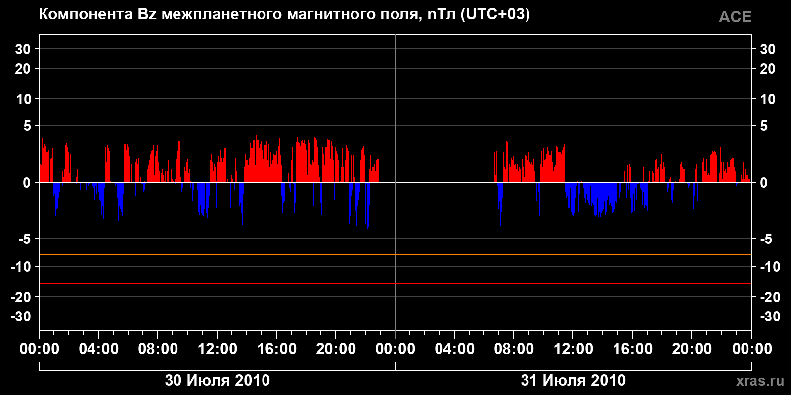 Компонента Bz межпланетного магнитного поля