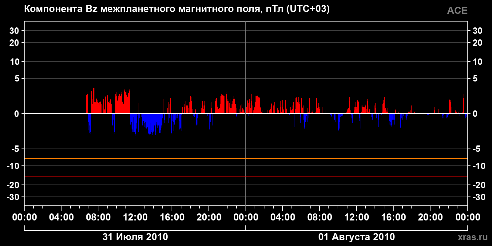 Компонента Bz межпланетного магнитного поля