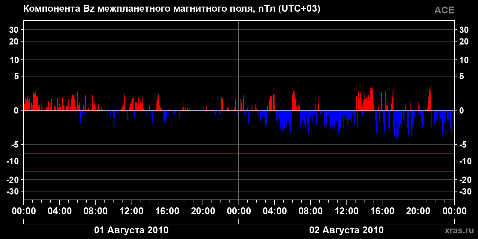 Компонента Bz межпланетного магнитного поля