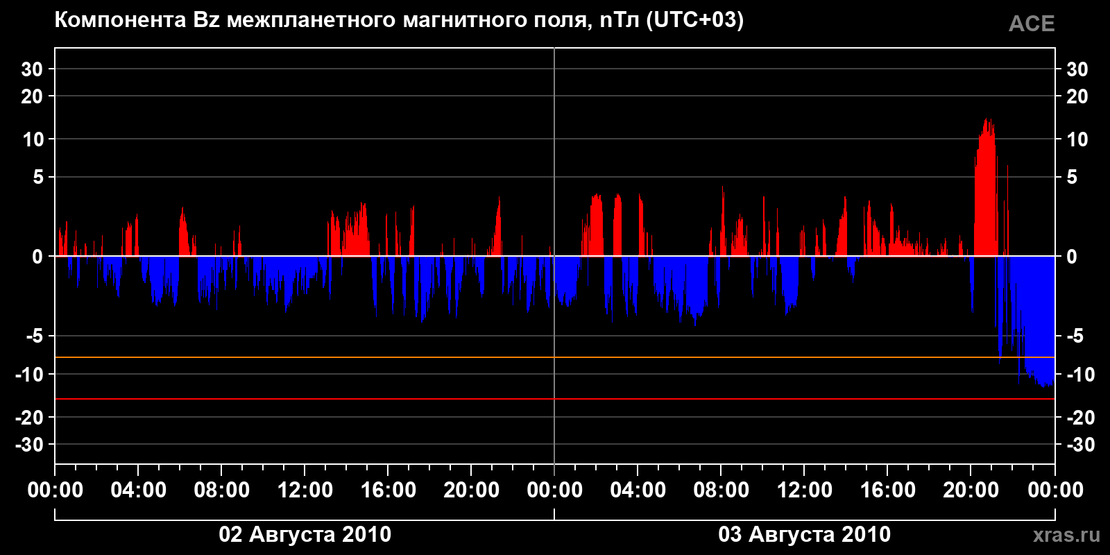 Компонента Bz межпланетного магнитного поля