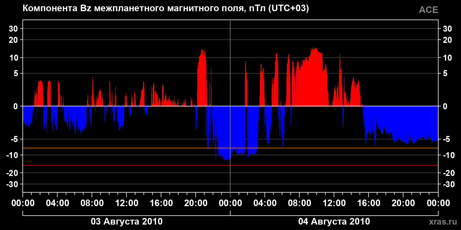 Компонента Bz межпланетного магнитного поля