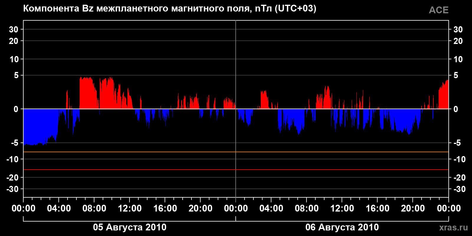 Компонента Bz межпланетного магнитного поля