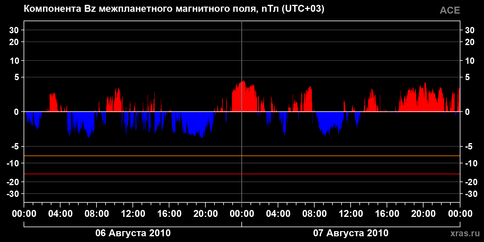 Компонента Bz межпланетного магнитного поля