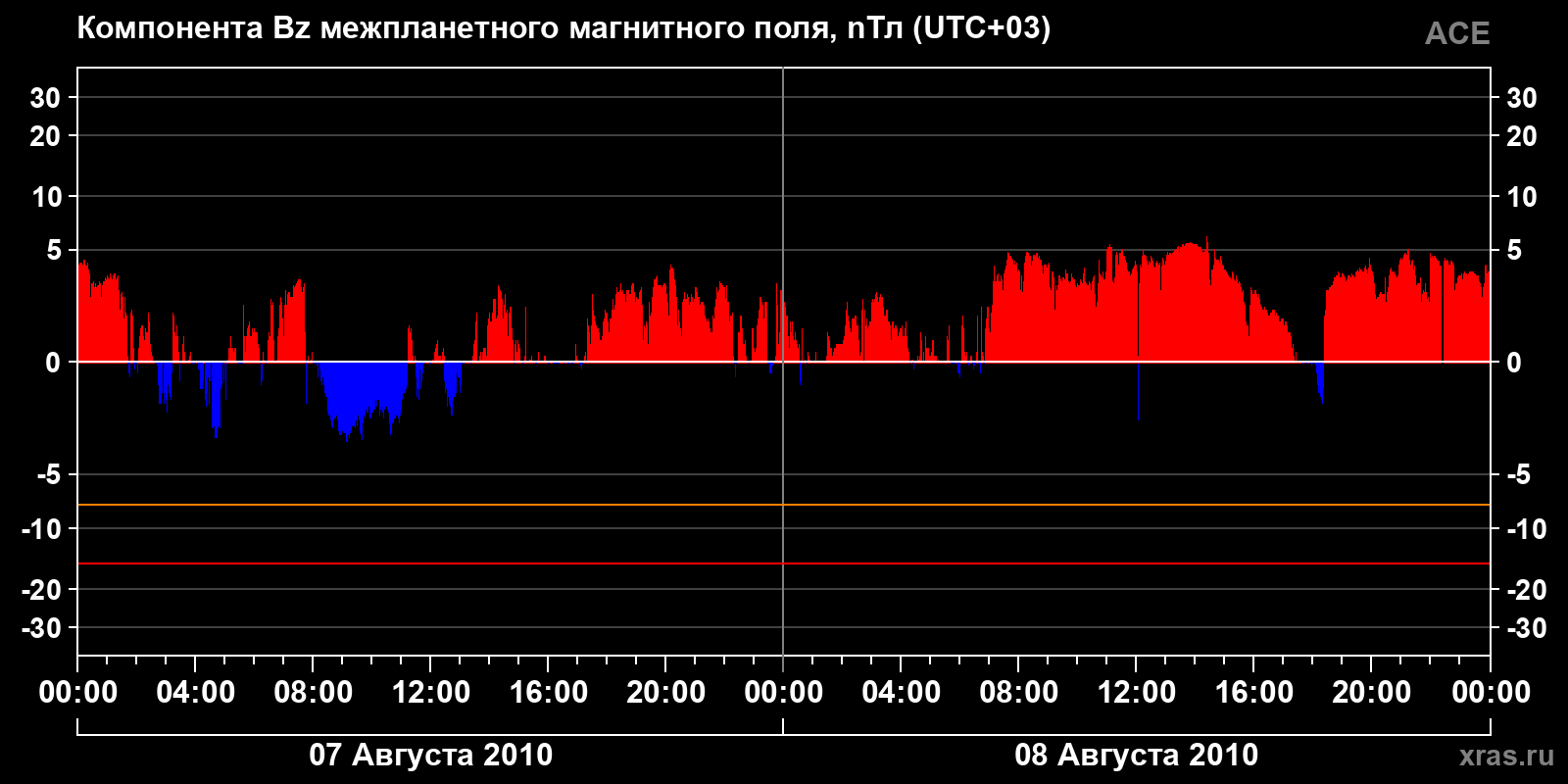 Компонента Bz межпланетного магнитного поля