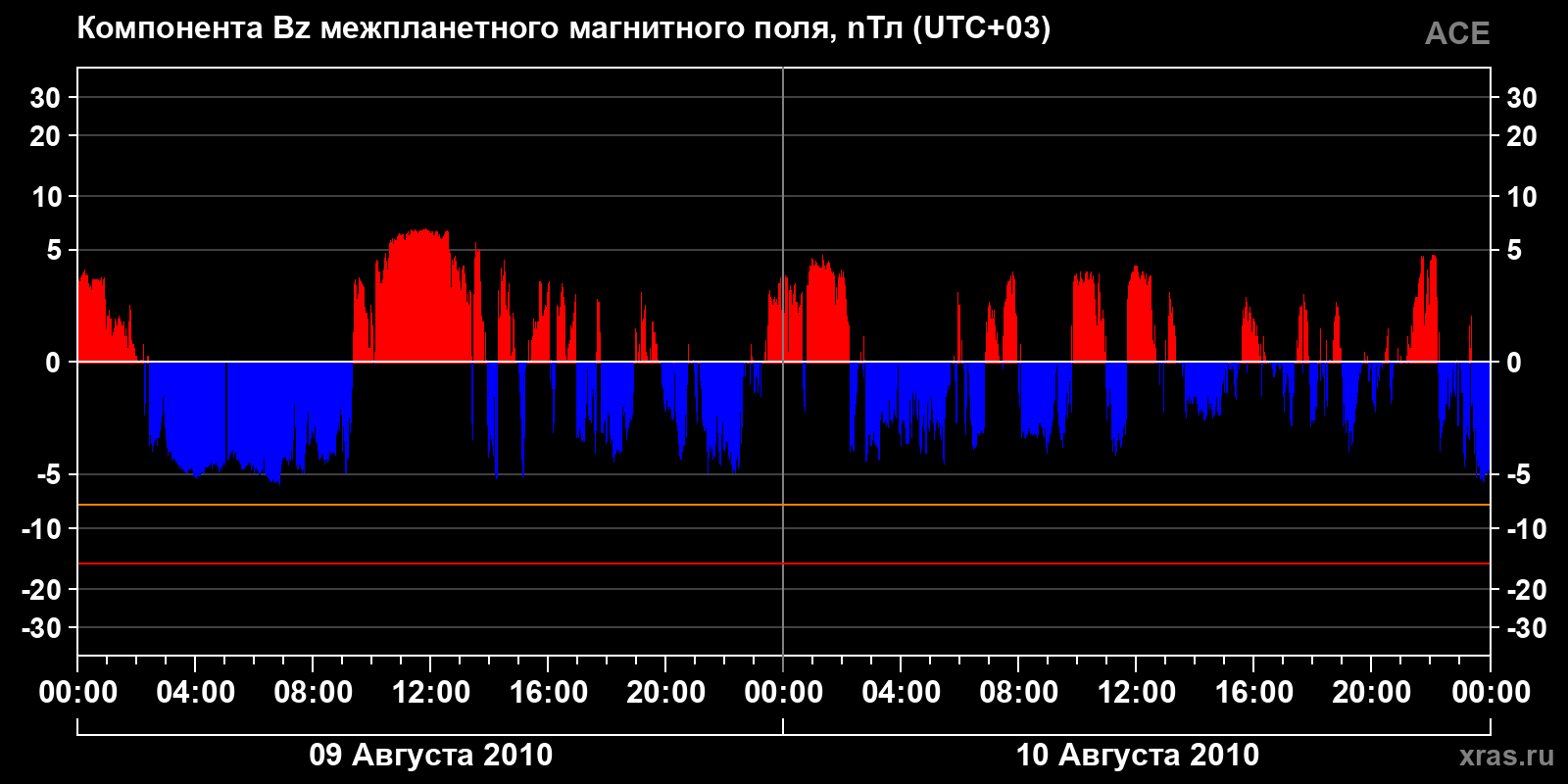 Компонента Bz межпланетного магнитного поля