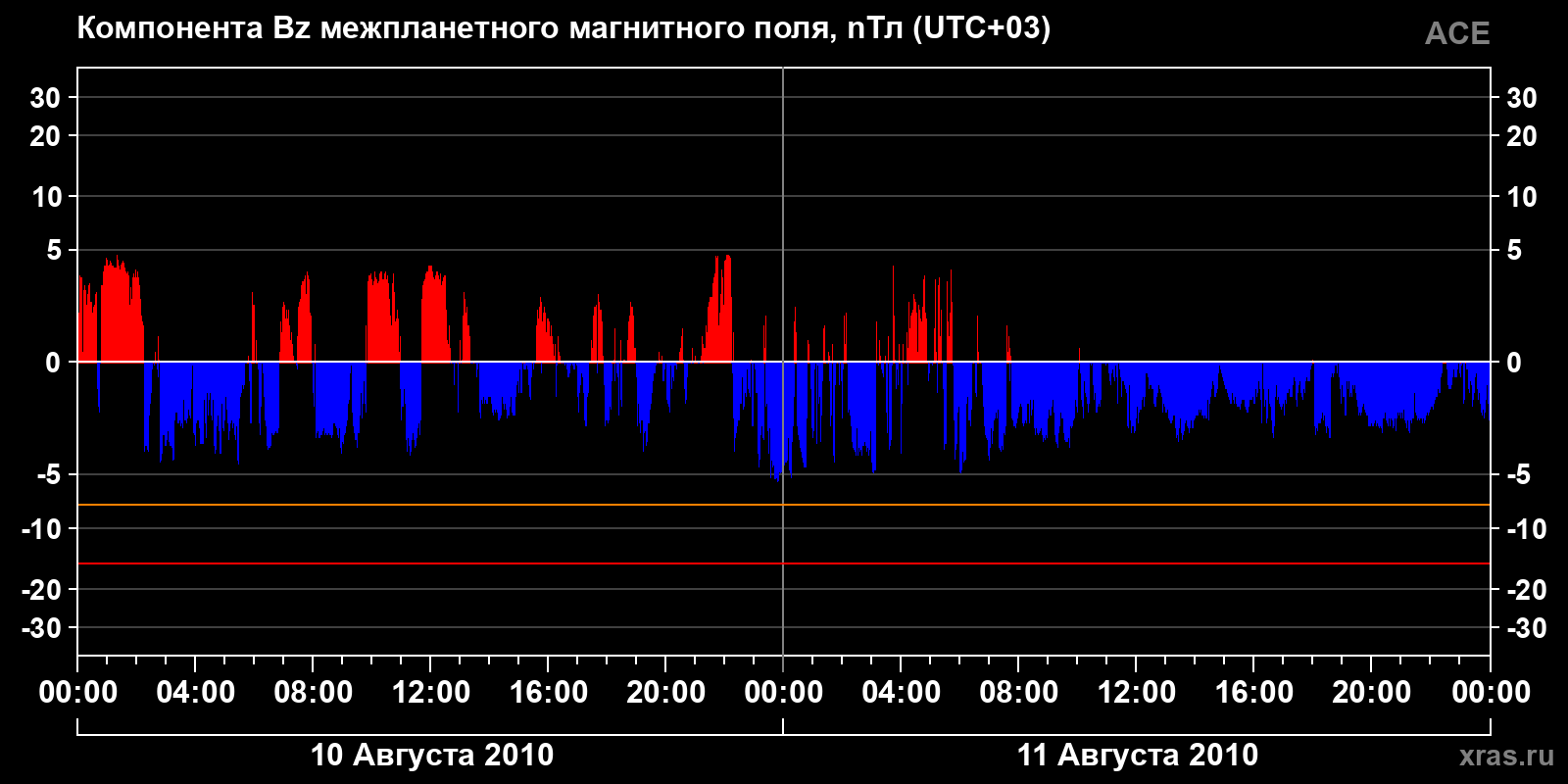 Компонента Bz межпланетного магнитного поля