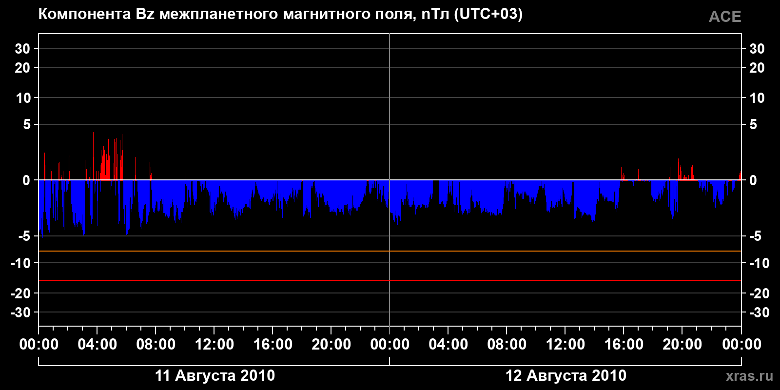 Компонента Bz межпланетного магнитного поля