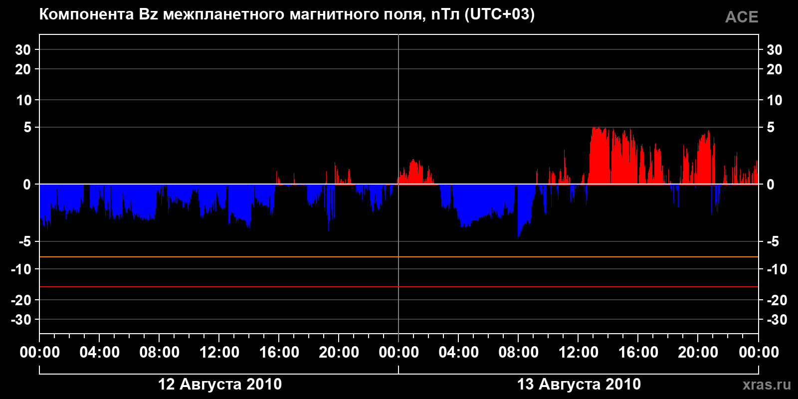 Компонента Bz межпланетного магнитного поля