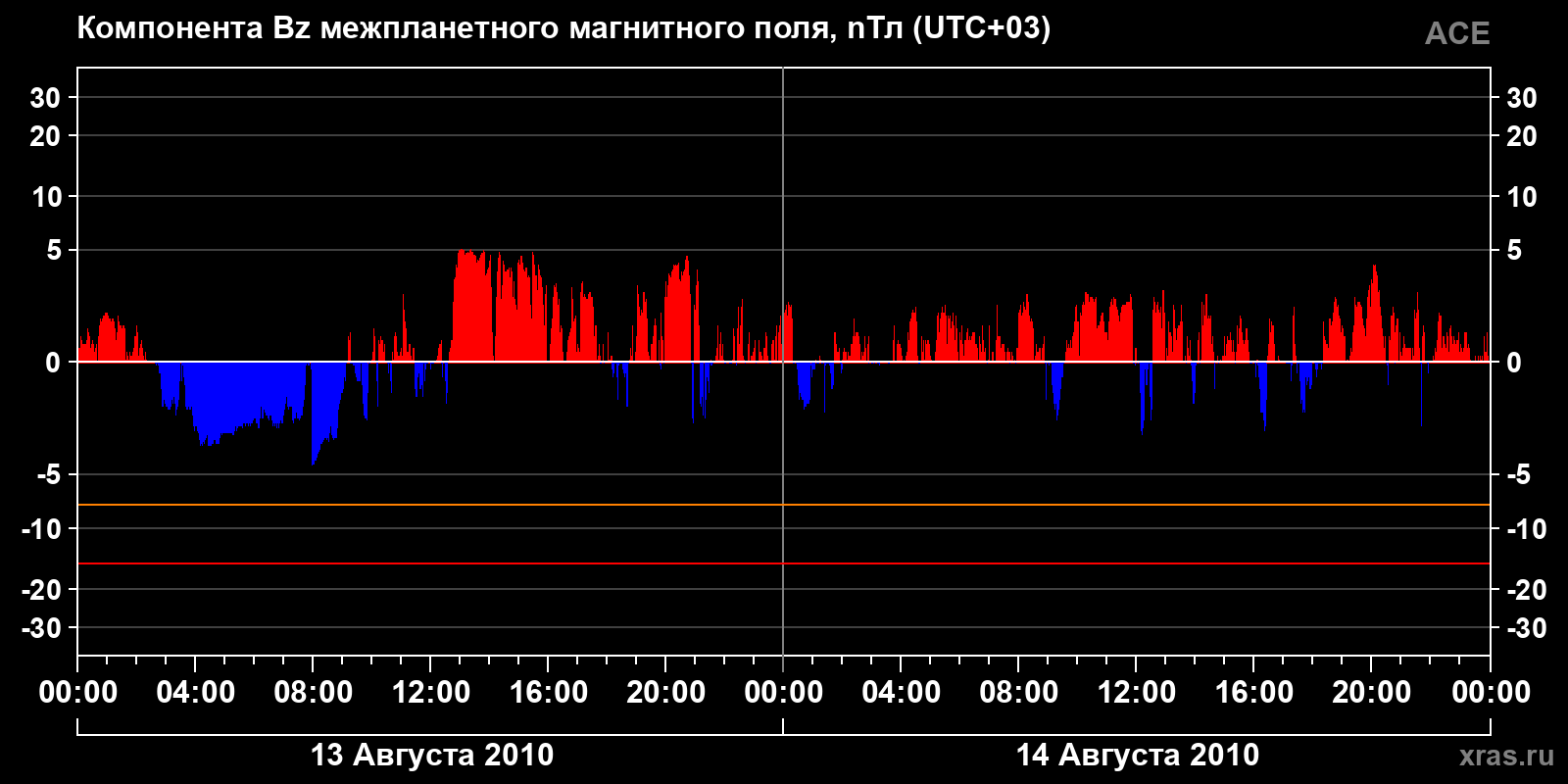 Компонента Bz межпланетного магнитного поля