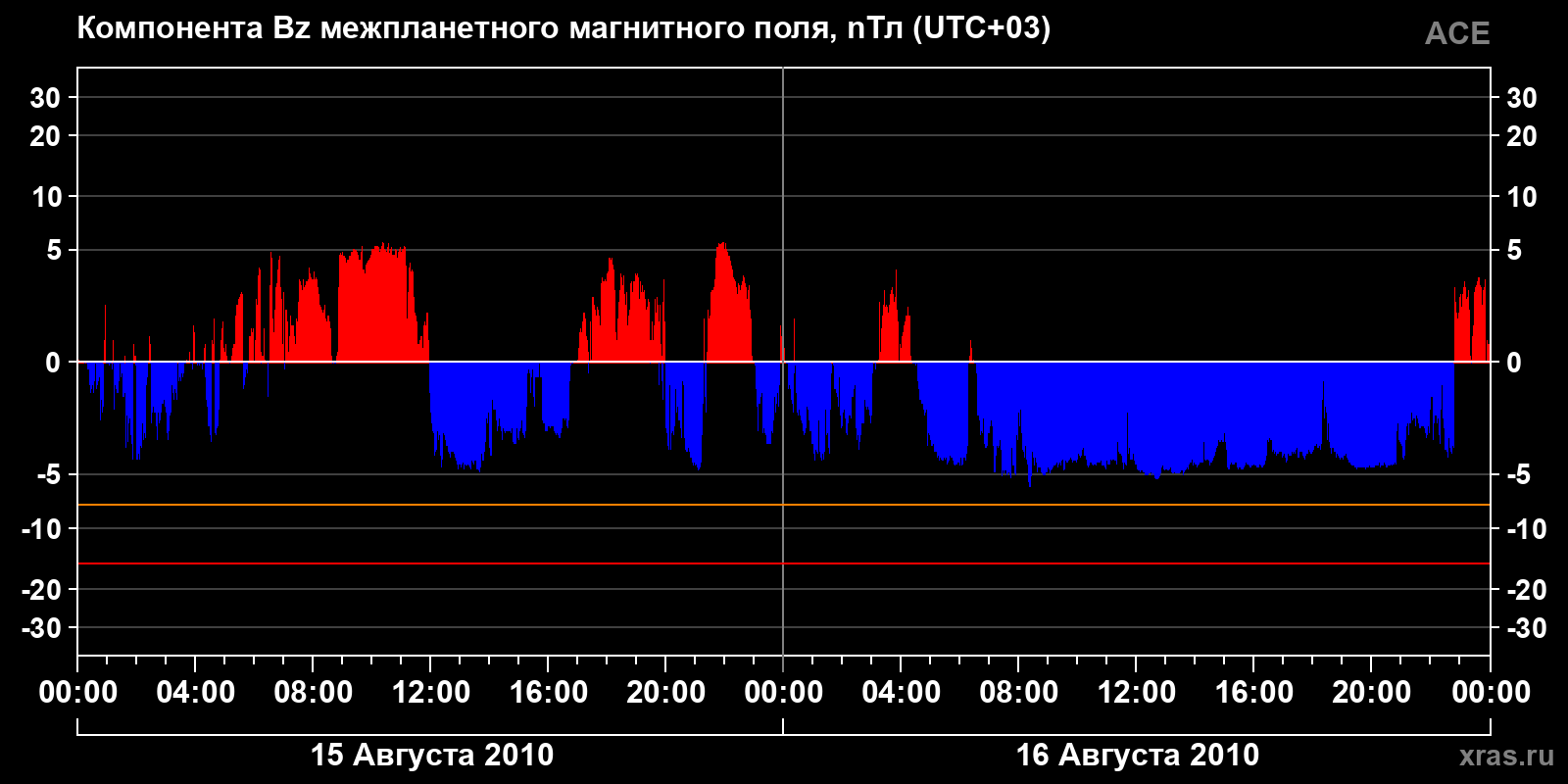 Компонента Bz межпланетного магнитного поля