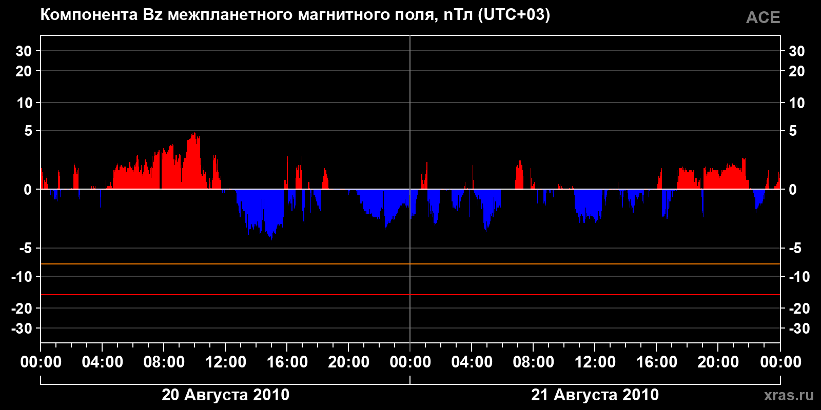 Компонента Bz межпланетного магнитного поля