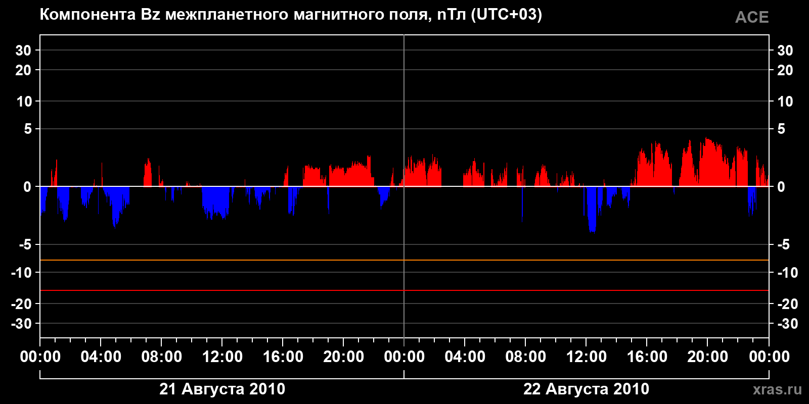 Компонента Bz межпланетного магнитного поля