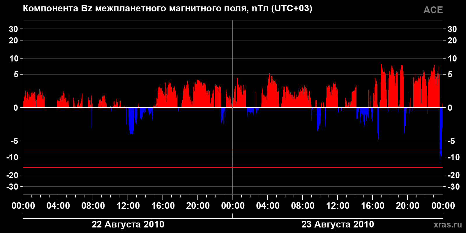 Компонента Bz межпланетного магнитного поля