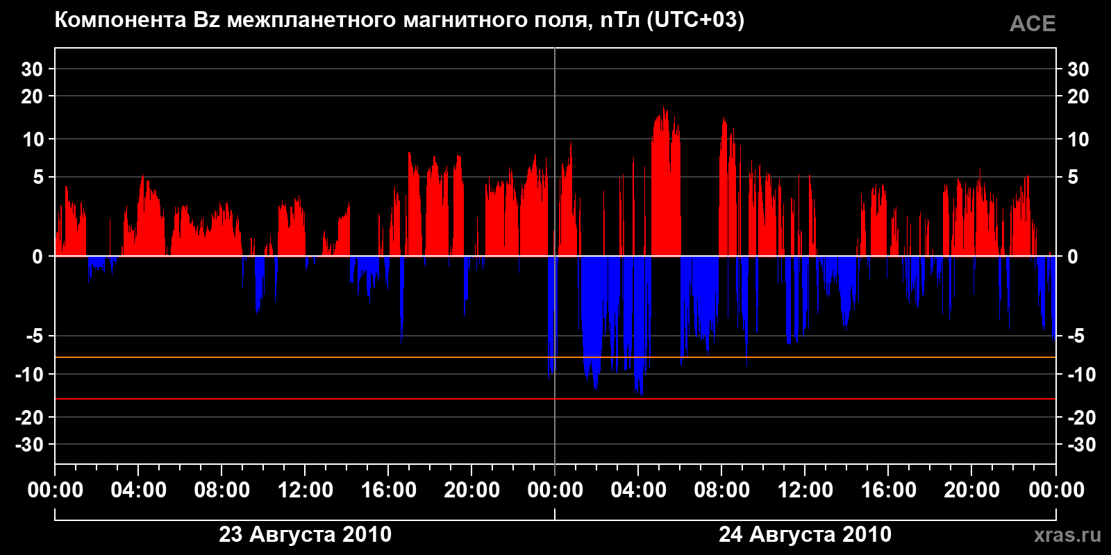 Компонента Bz межпланетного магнитного поля