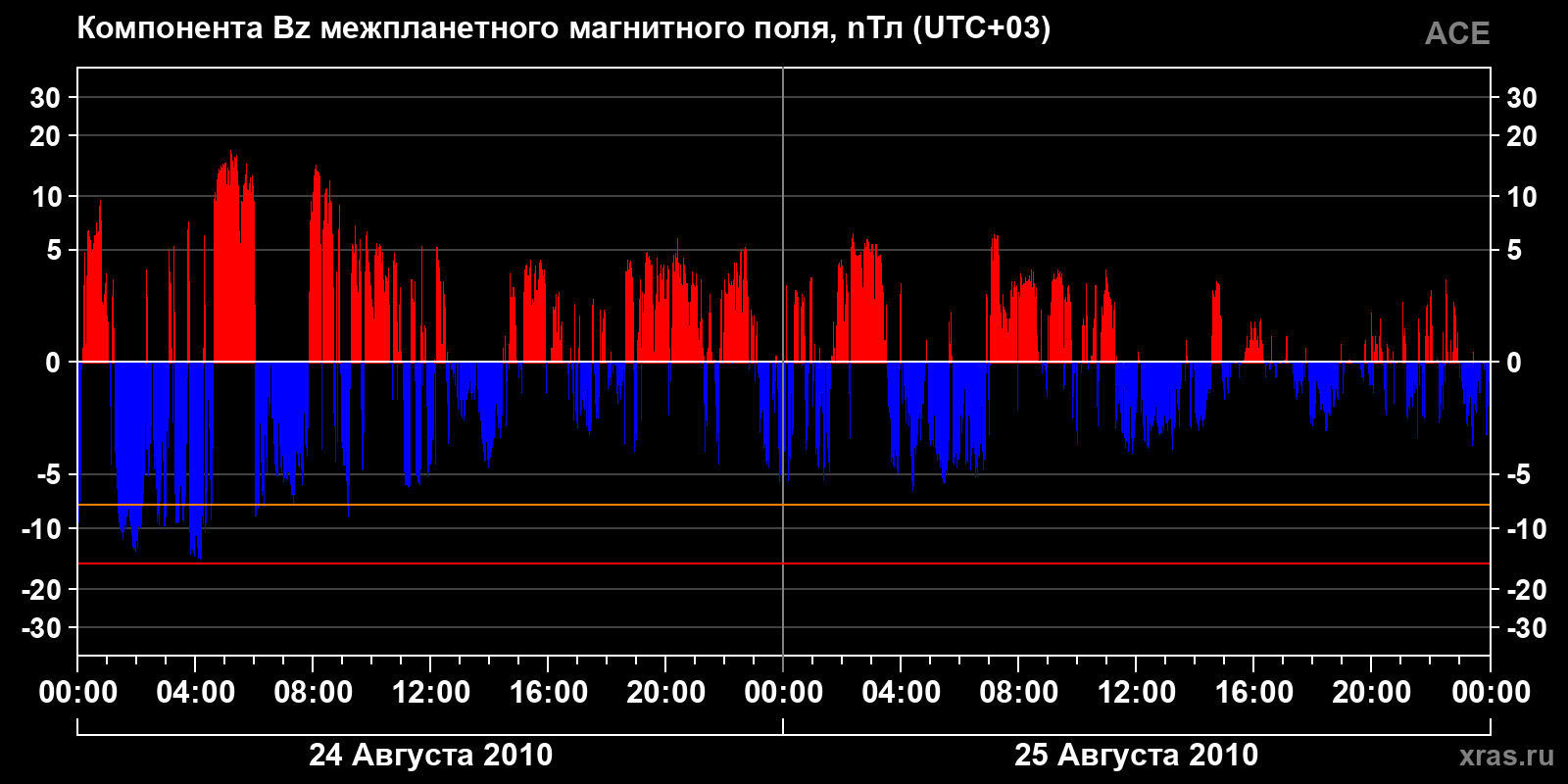 Компонента Bz межпланетного магнитного поля