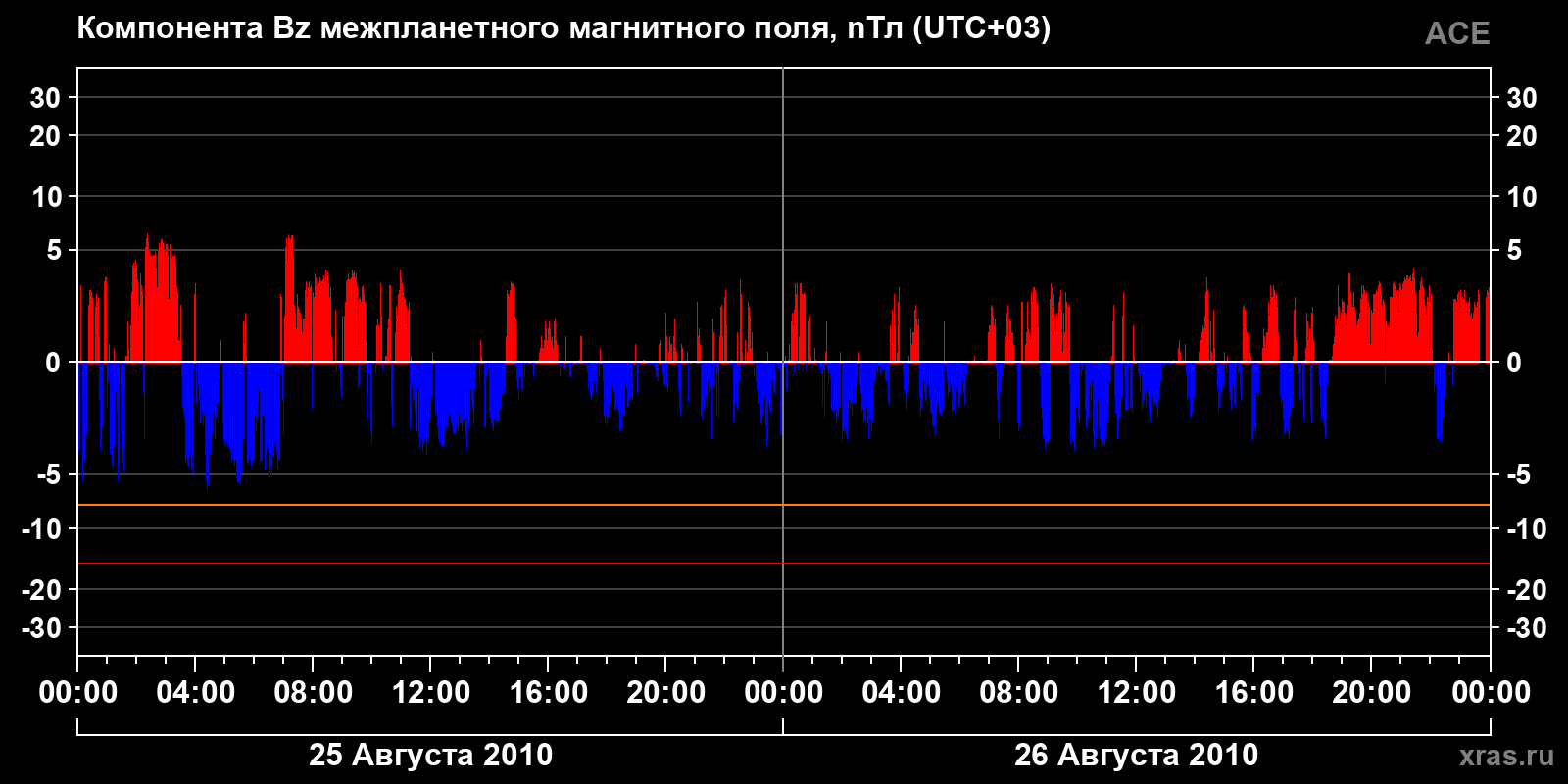 Компонента Bz межпланетного магнитного поля