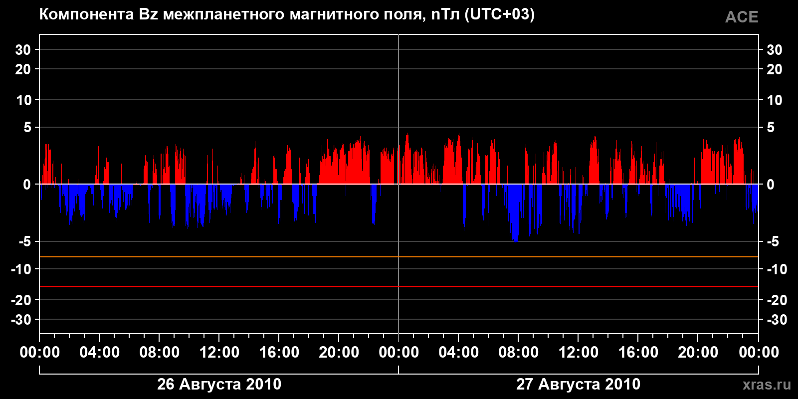 Компонента Bz межпланетного магнитного поля