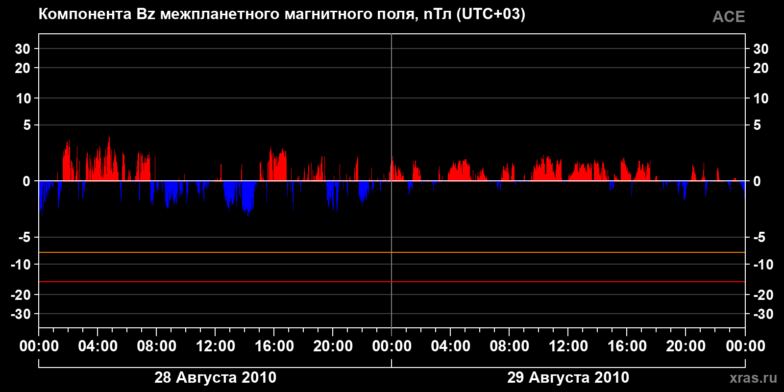 Компонента Bz межпланетного магнитного поля