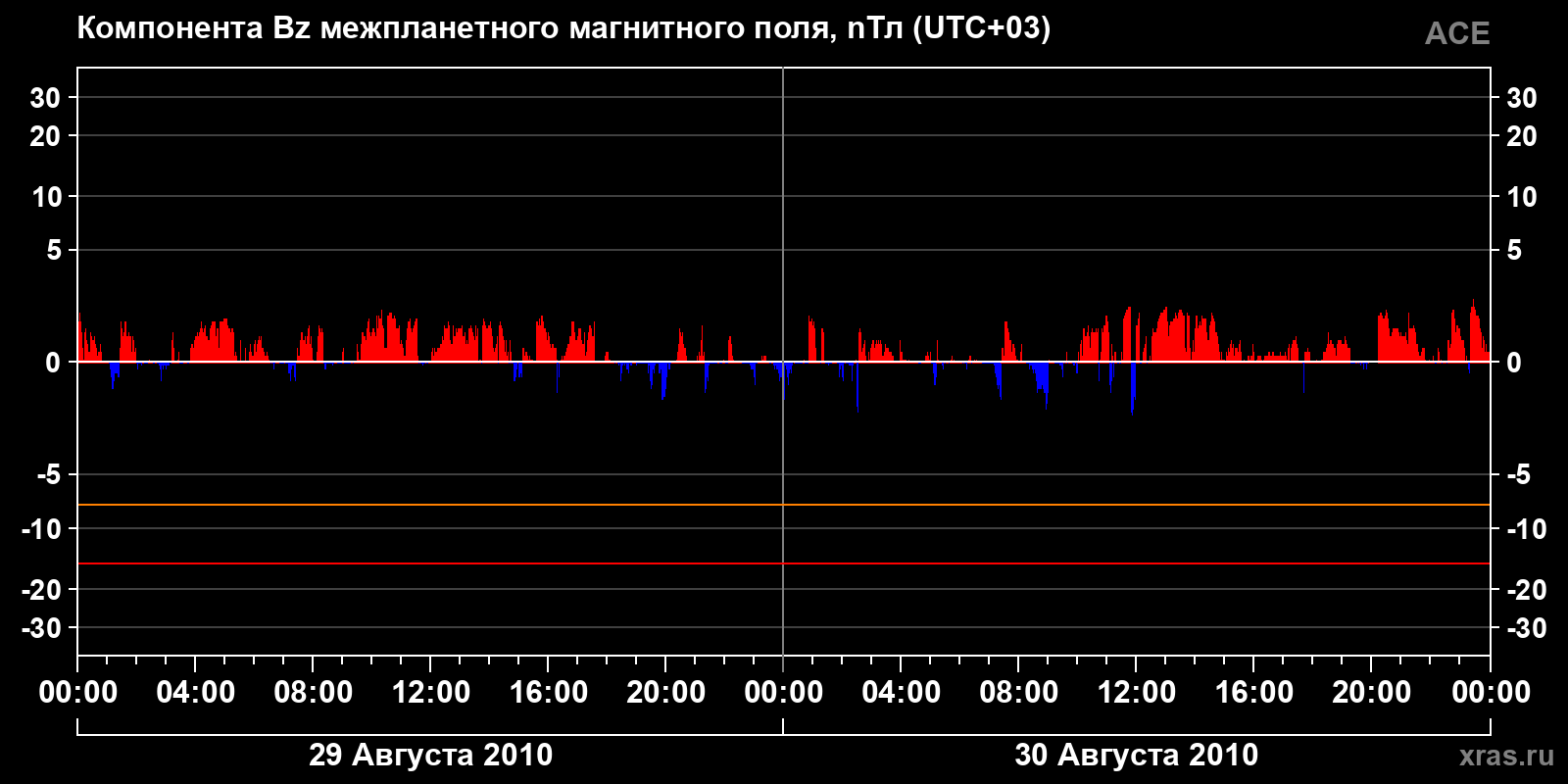 Компонента Bz межпланетного магнитного поля