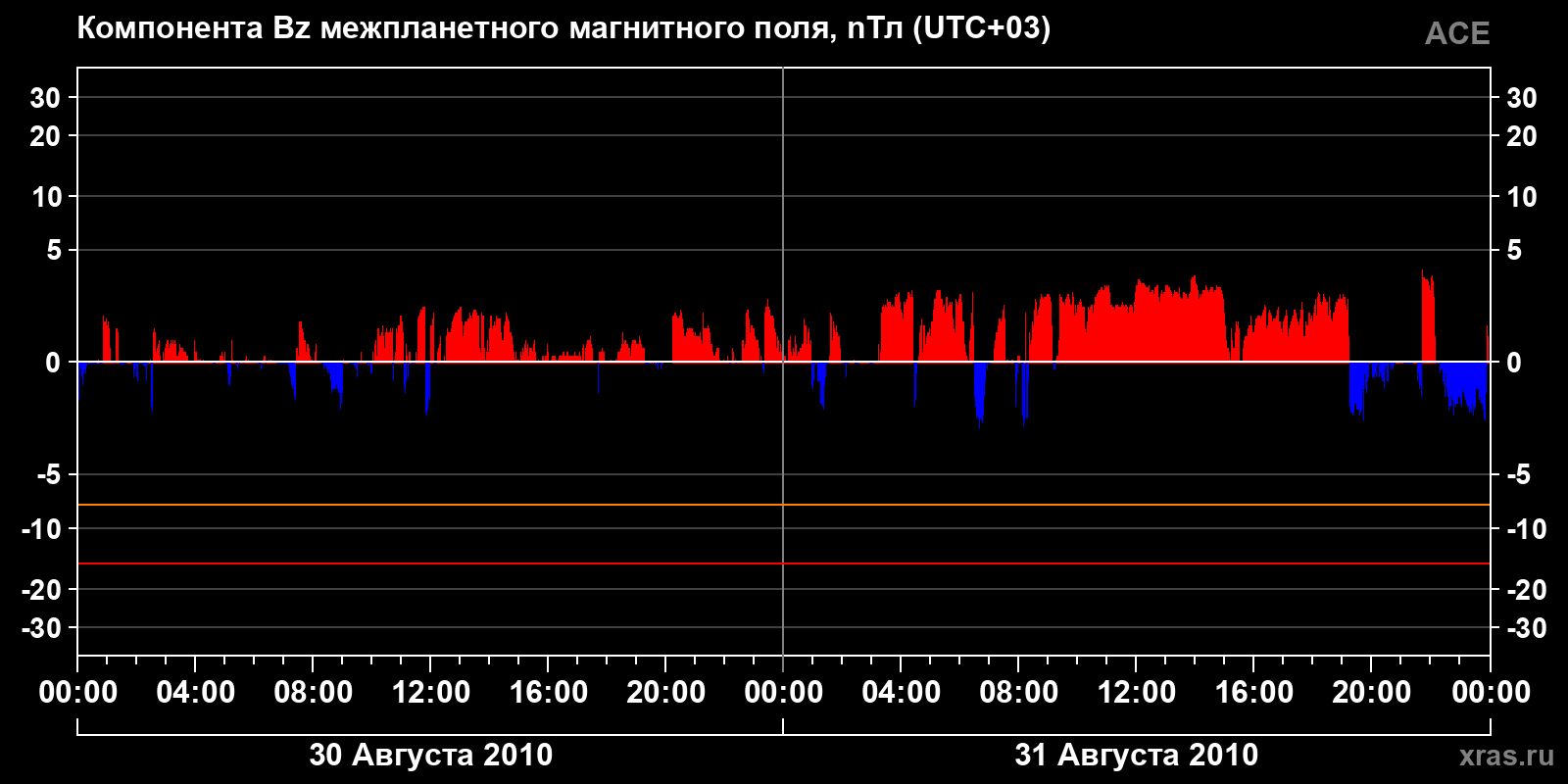 Компонента Bz межпланетного магнитного поля