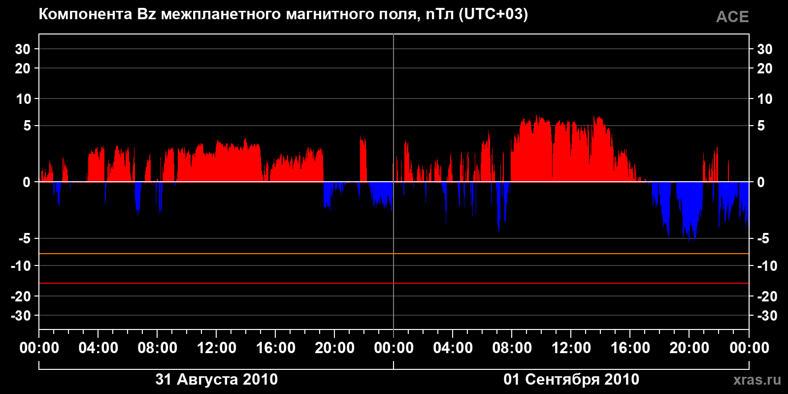Компонента Bz межпланетного магнитного поля