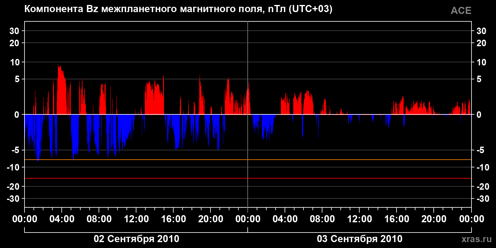 Компонента Bz межпланетного магнитного поля