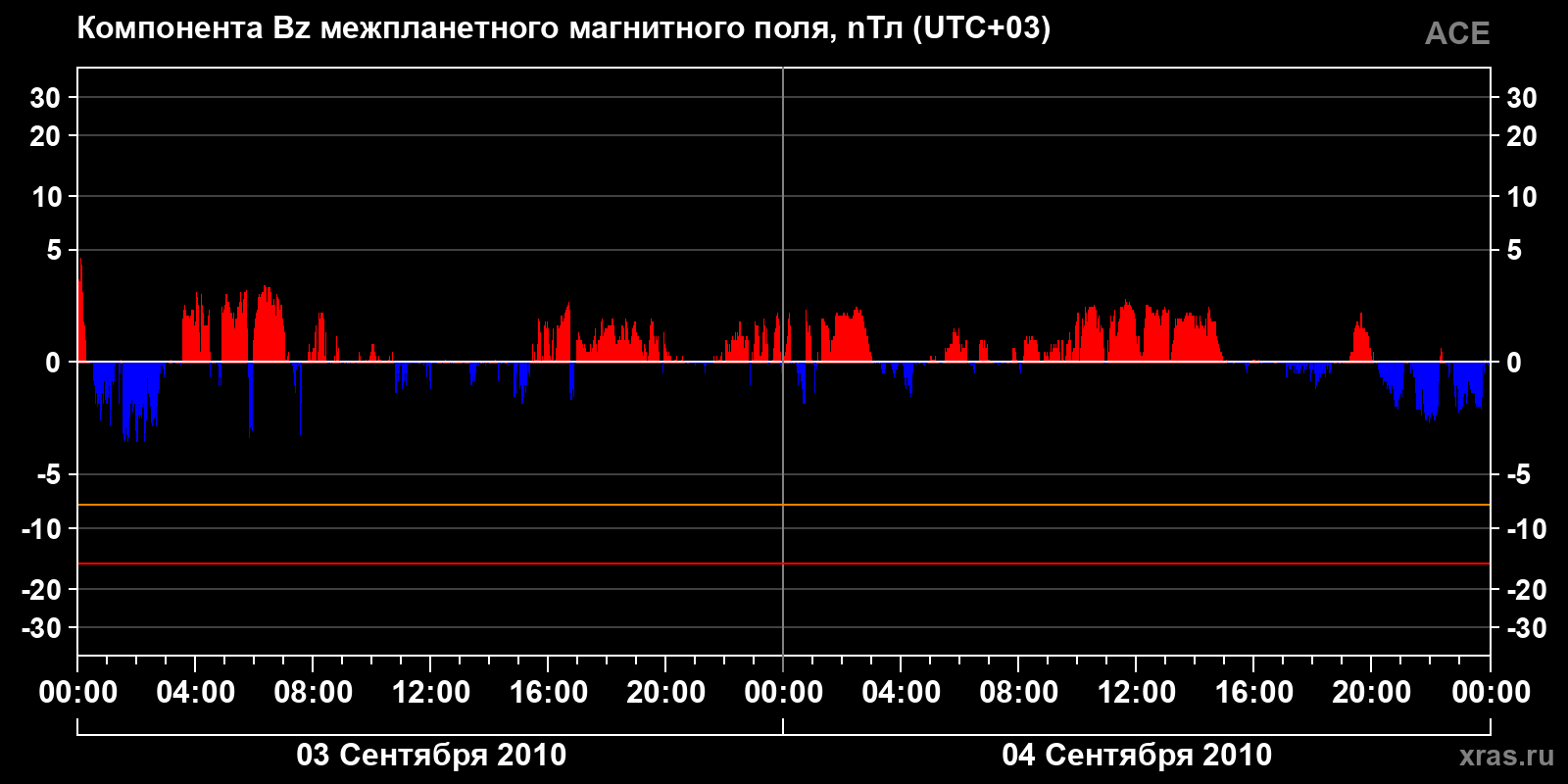 Компонента Bz межпланетного магнитного поля