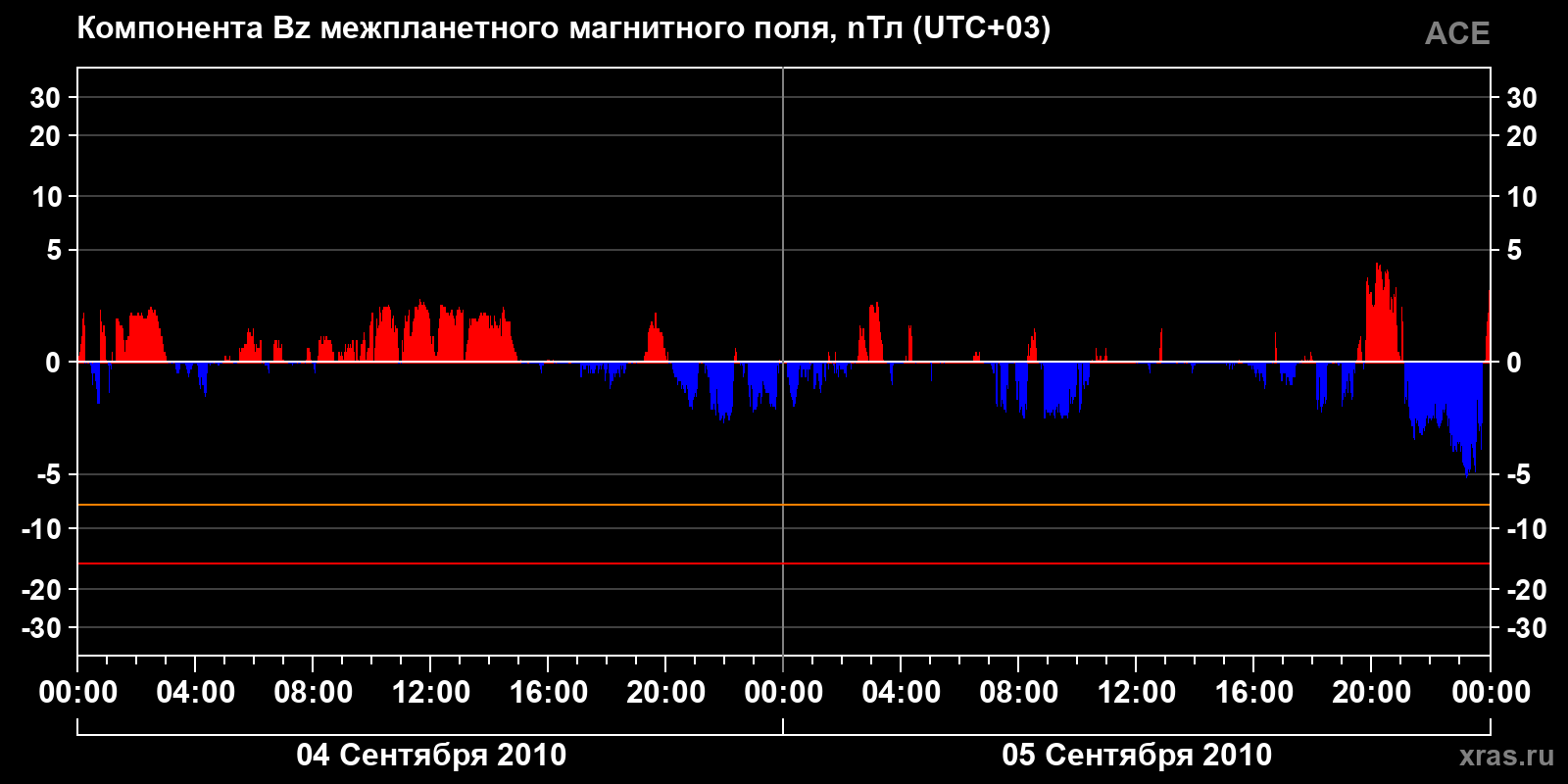 Компонента Bz межпланетного магнитного поля