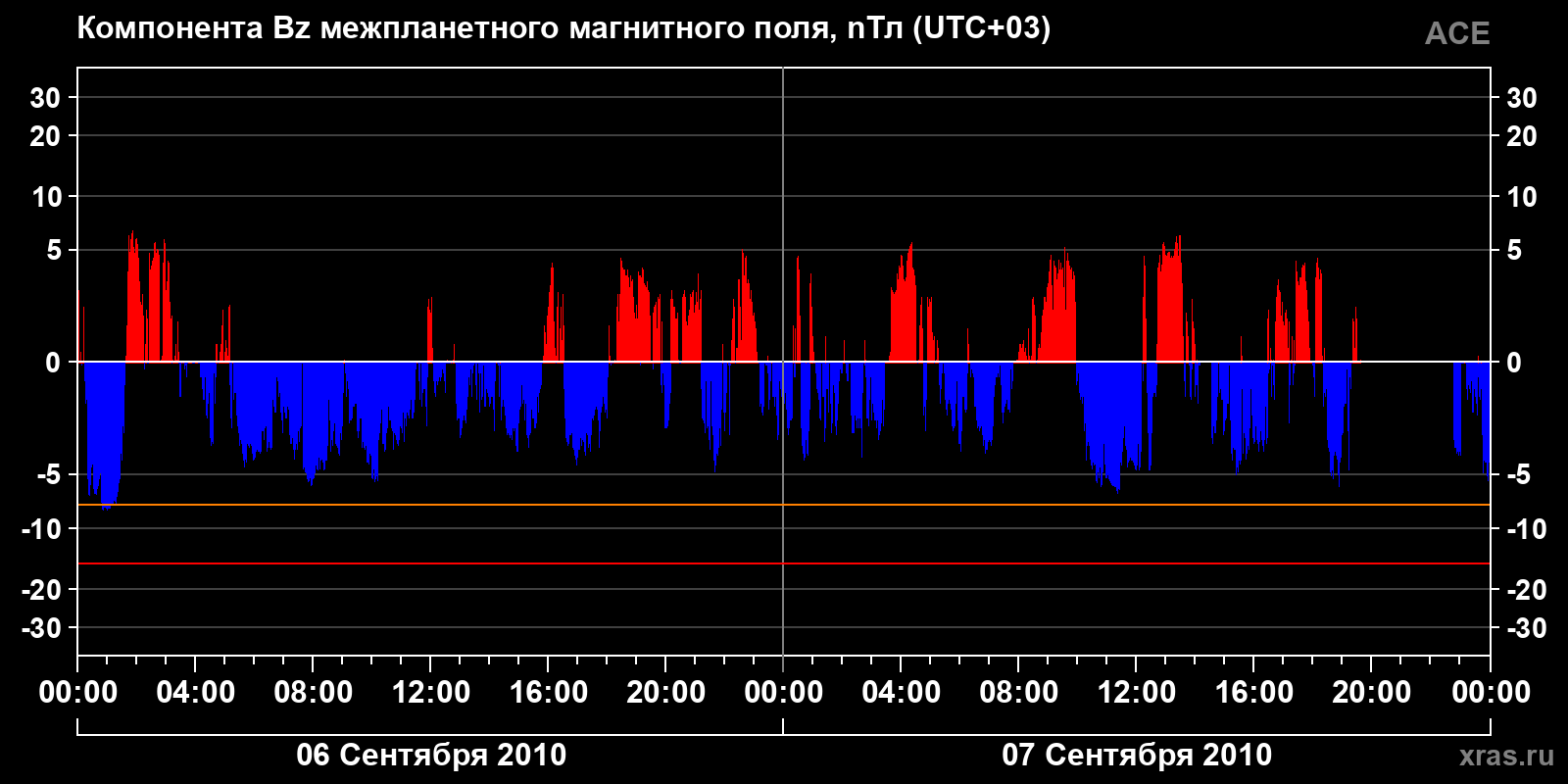 Компонента Bz межпланетного магнитного поля