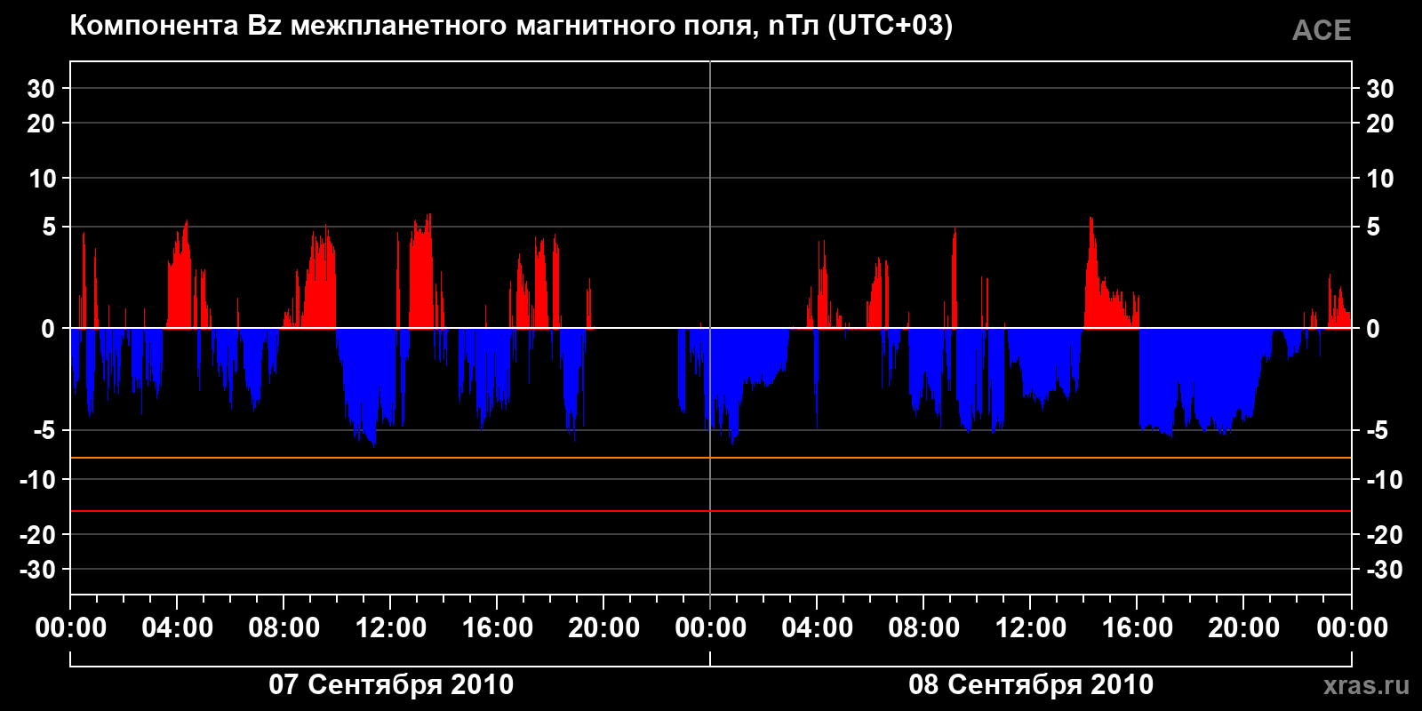 Компонента Bz межпланетного магнитного поля