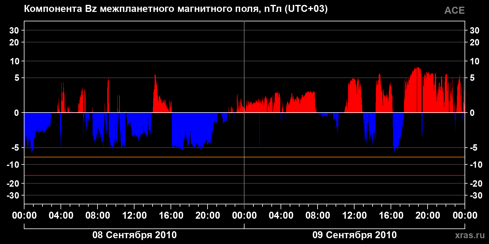 Компонента Bz межпланетного магнитного поля