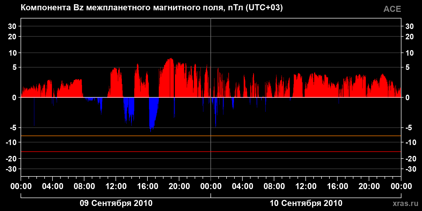Компонента Bz межпланетного магнитного поля