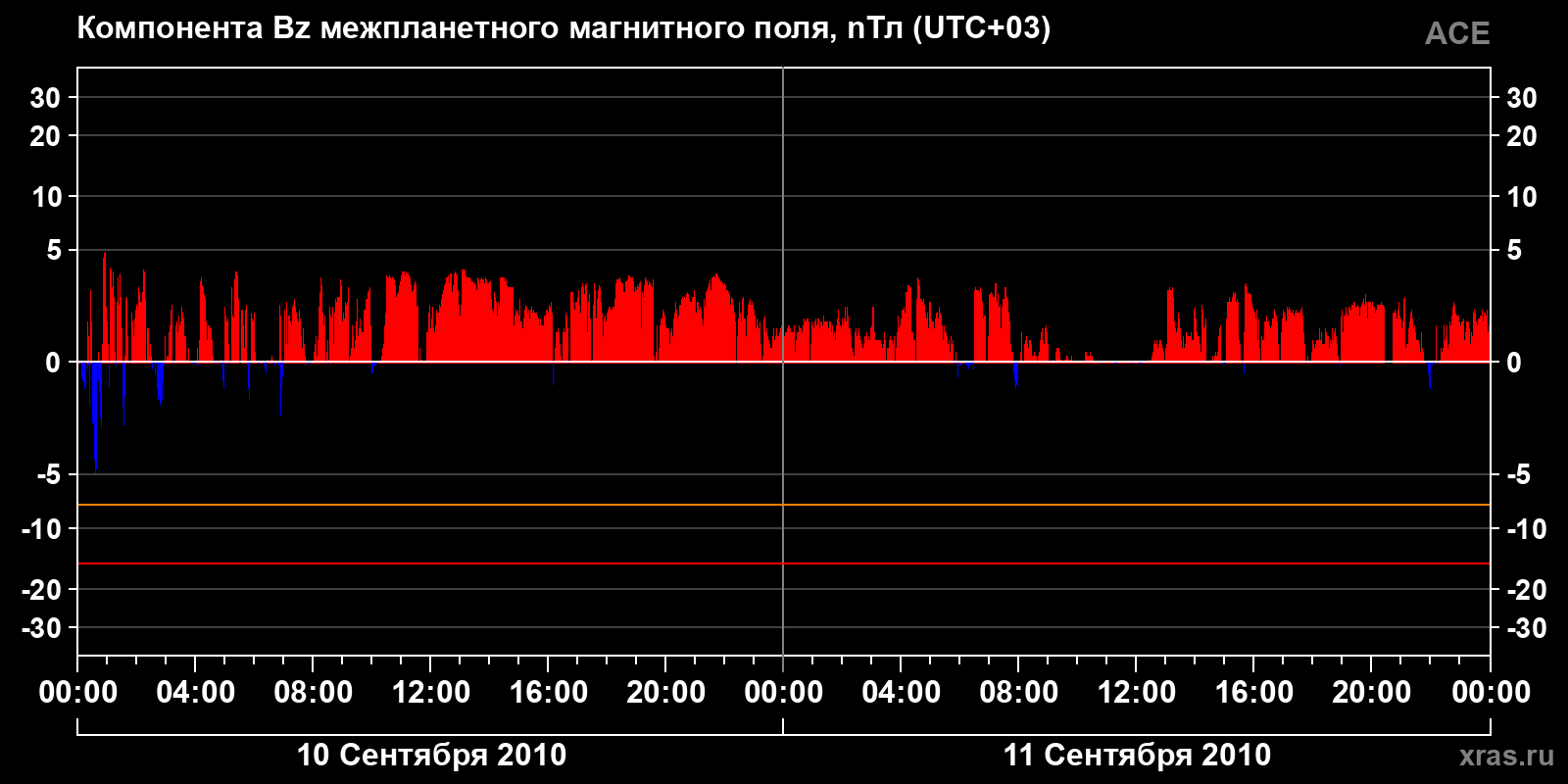 Компонента Bz межпланетного магнитного поля