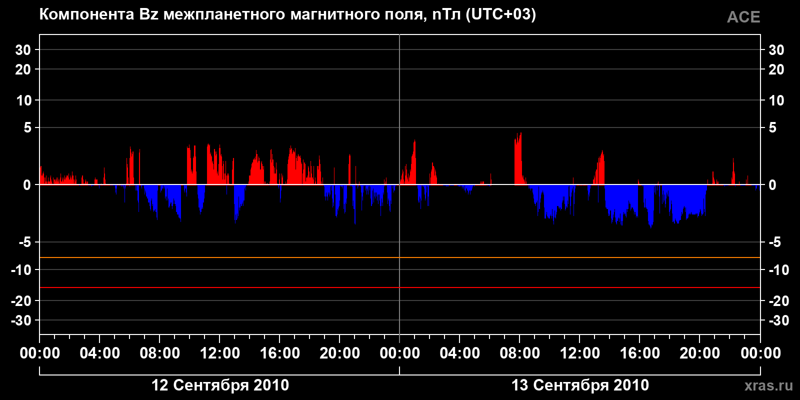 Компонента Bz межпланетного магнитного поля