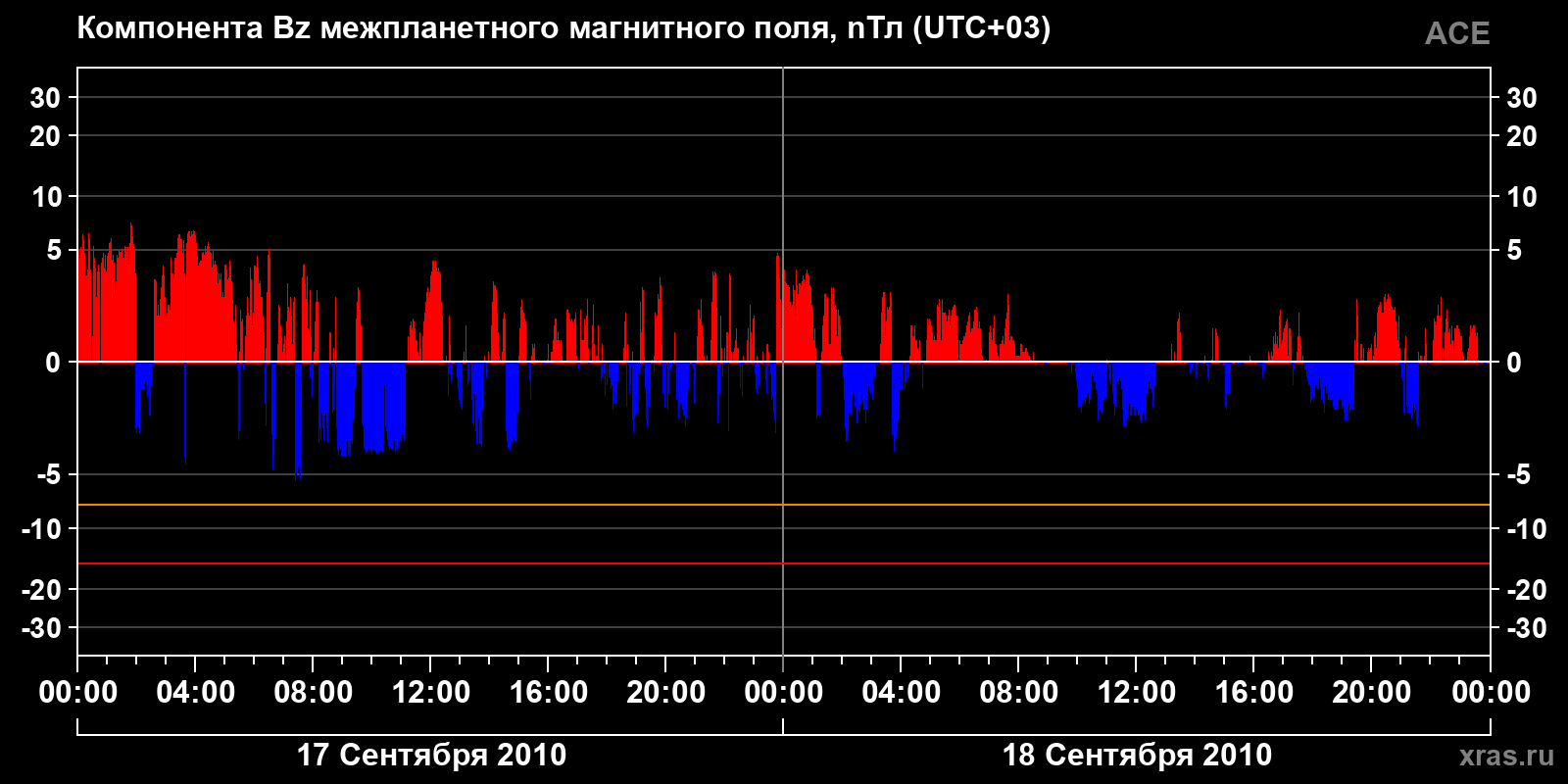 Компонента Bz межпланетного магнитного поля