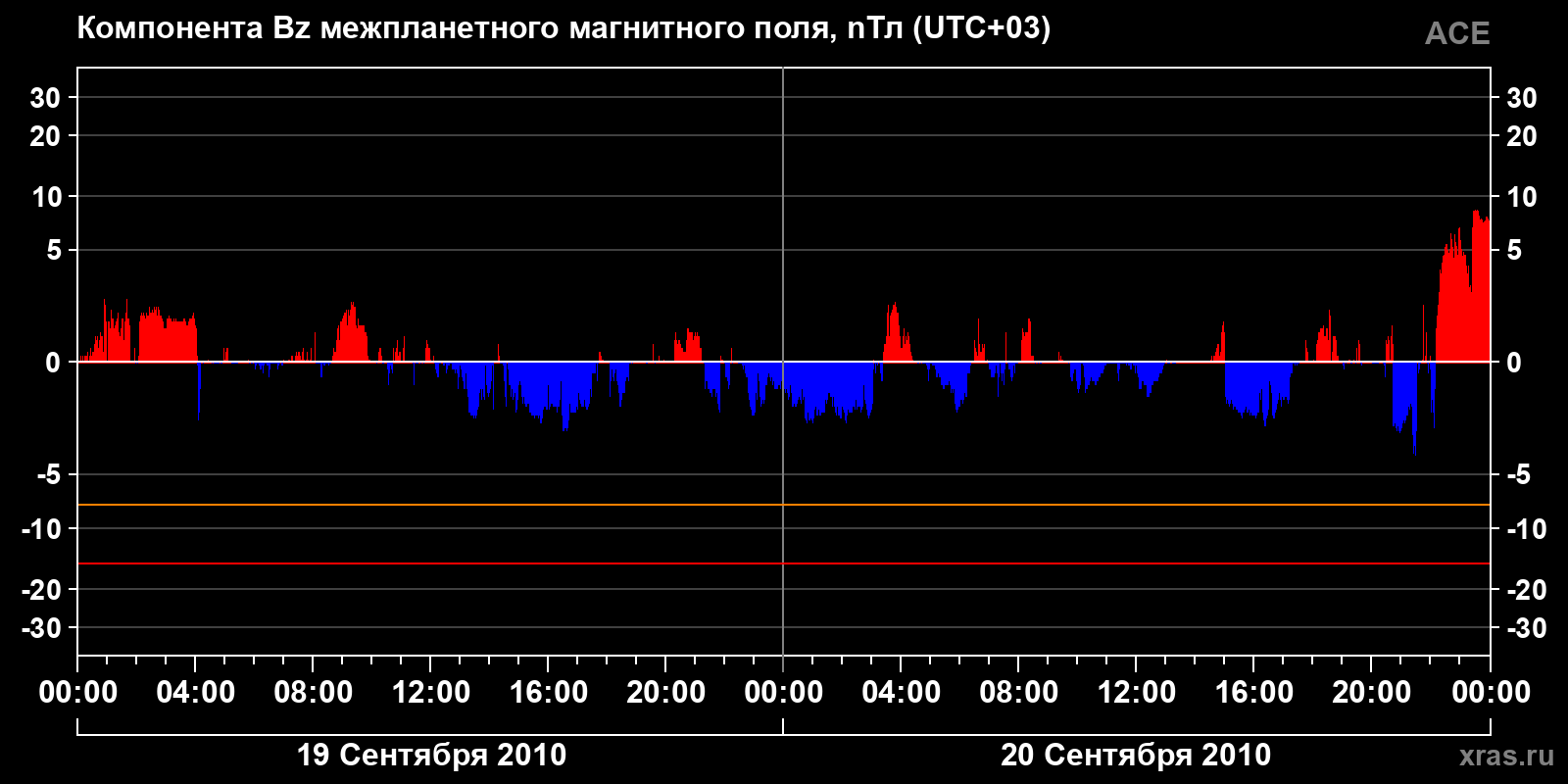 Компонента Bz межпланетного магнитного поля