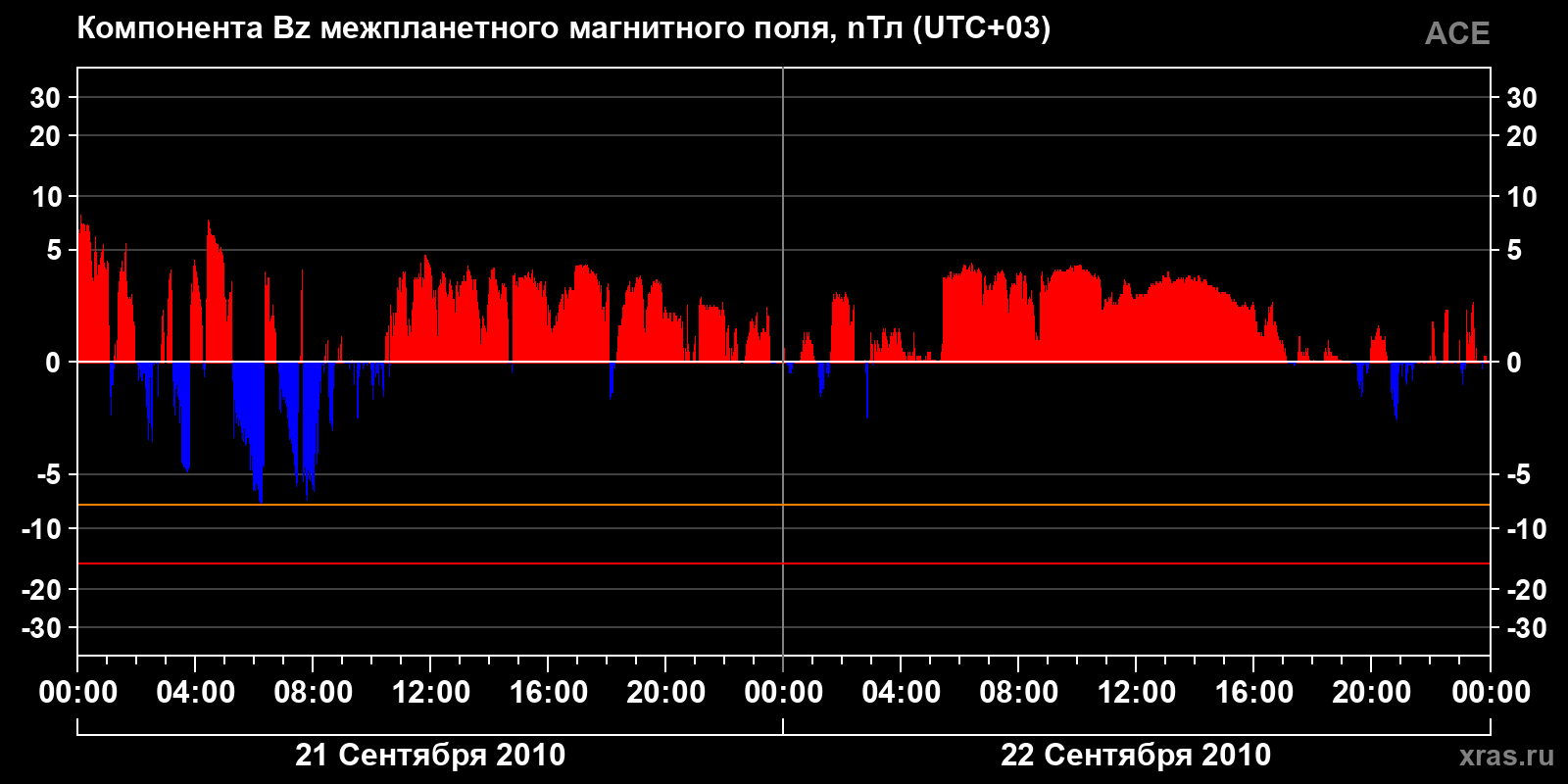 Компонента Bz межпланетного магнитного поля