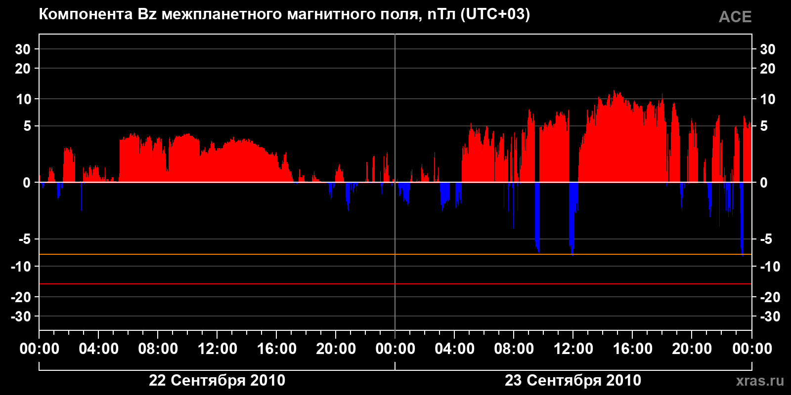 Компонента Bz межпланетного магнитного поля
