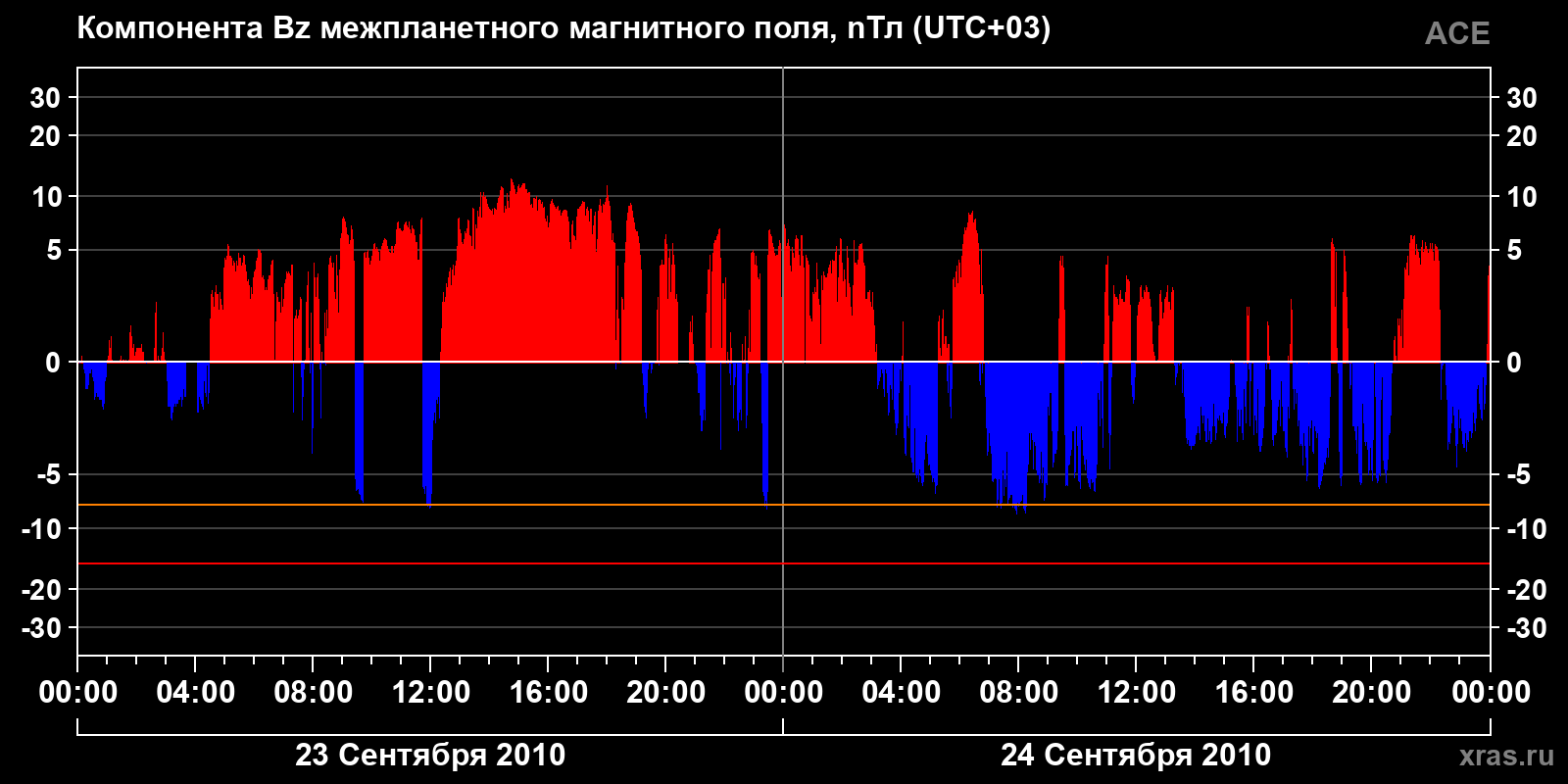 Компонента Bz межпланетного магнитного поля