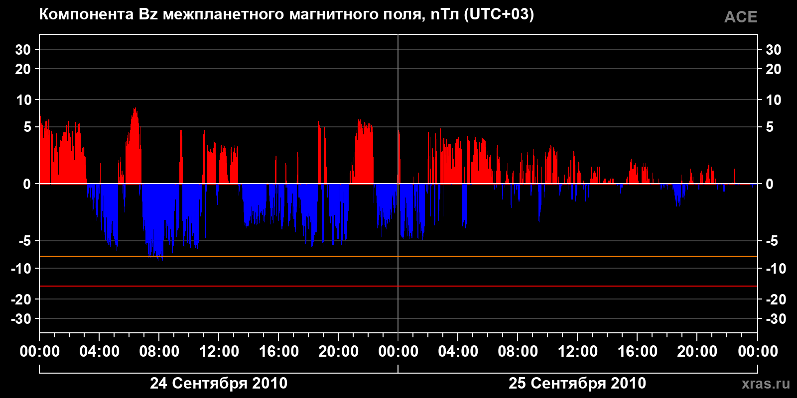 Компонента Bz межпланетного магнитного поля