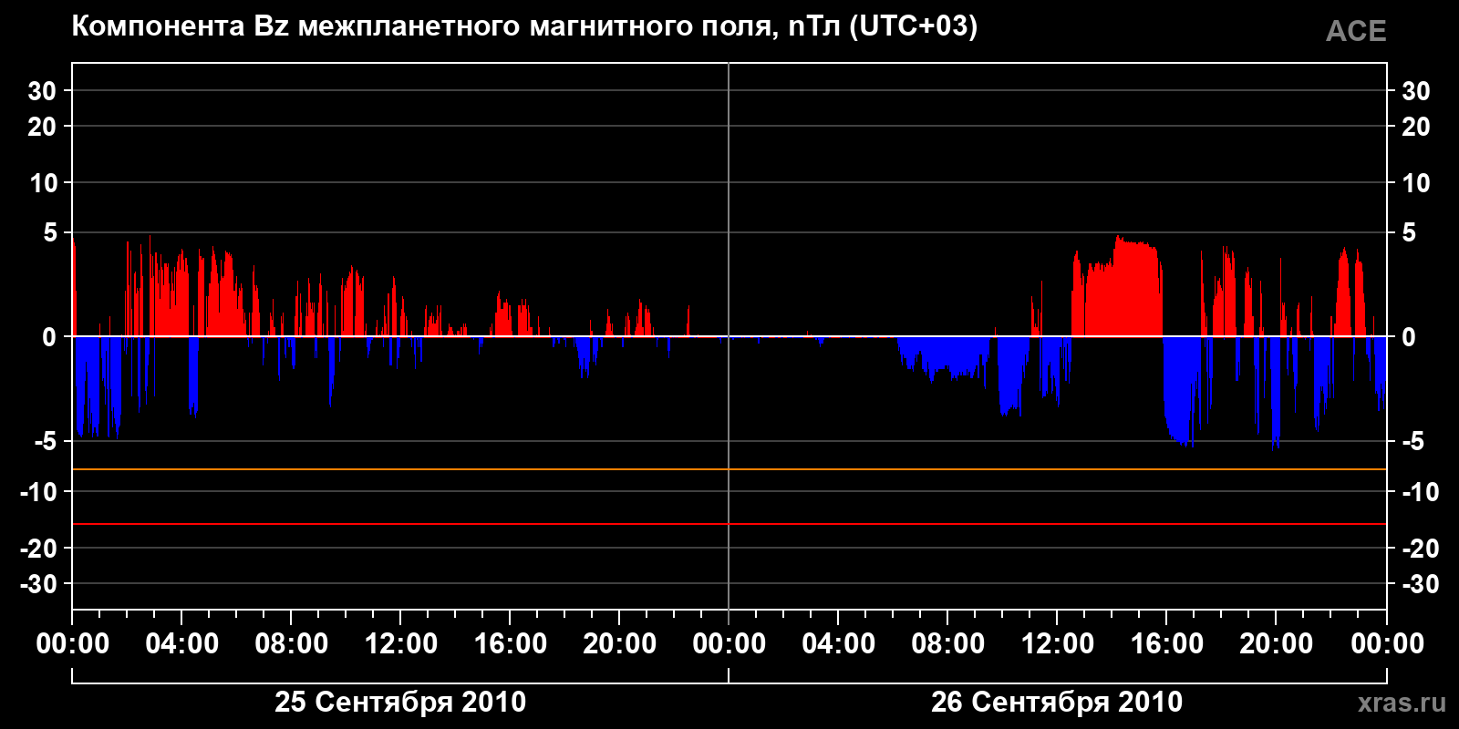 Компонента Bz межпланетного магнитного поля