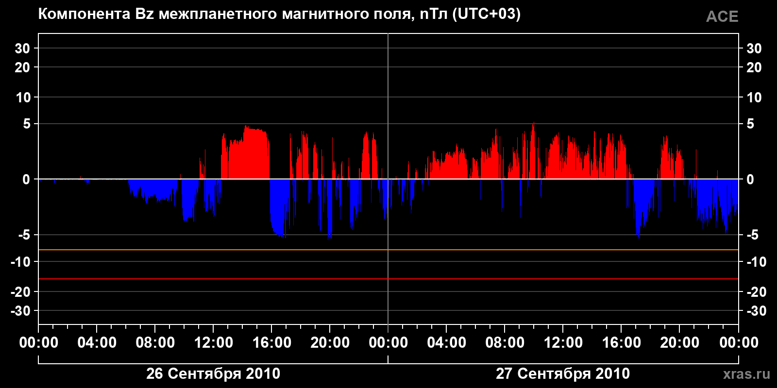 Компонента Bz межпланетного магнитного поля