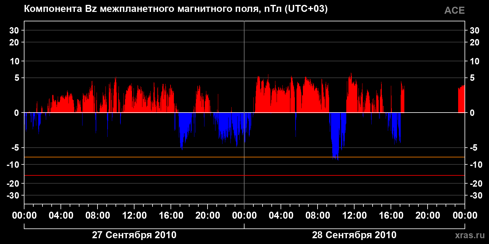 Компонента Bz межпланетного магнитного поля