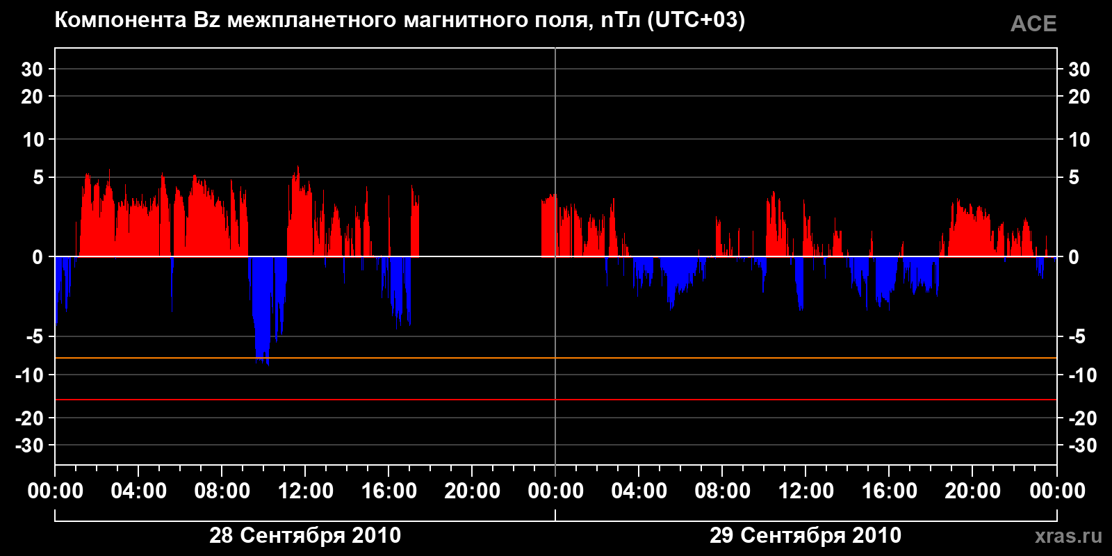 Компонента Bz межпланетного магнитного поля